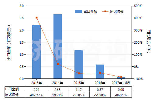 2013-2017年6月中國鉻礦砂及其精礦(HS26100000)出口總額及增速統(tǒng)計